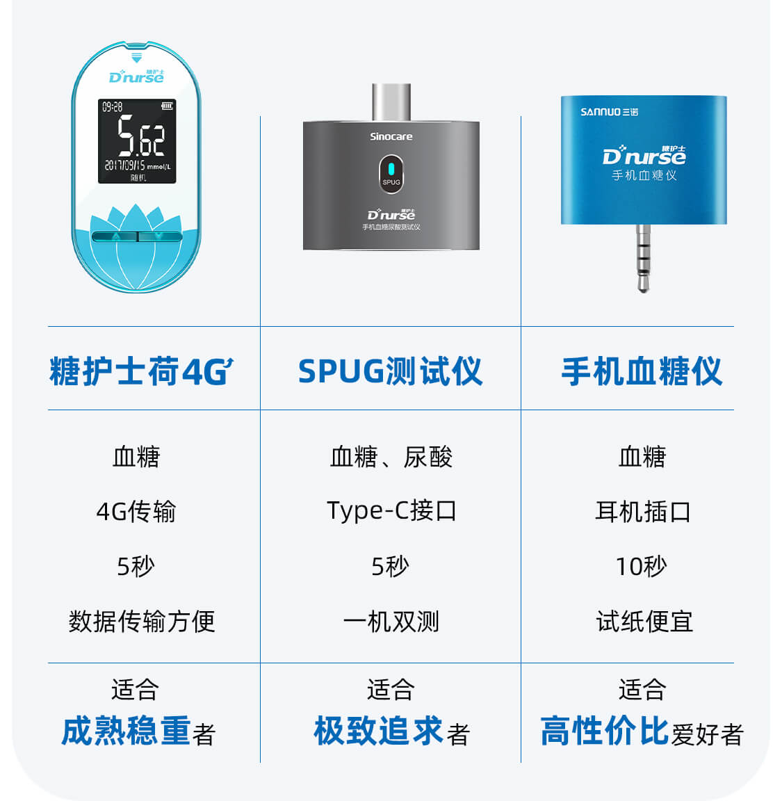 一图秒懂糖护士